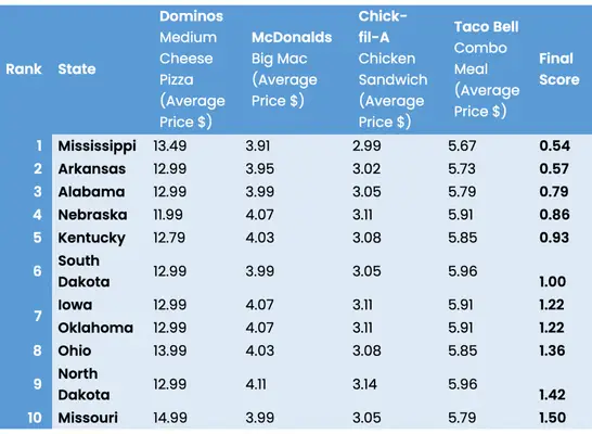 Gdzie jest obecnie najtańsze fast foody w Ameryce - i gdzie nie ma